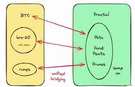 Fractal Bitcoin主网9月上线，FB代币经济学详解